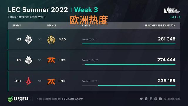 92不敌菲